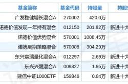 铂金基金：二季度持有量激增万盎司