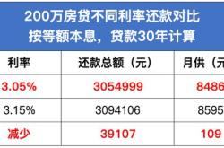 存量房贷利率还能下调吗？谈股论金