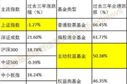 不赚钱不收管理费动真格基金公司持续探索优化费率机制