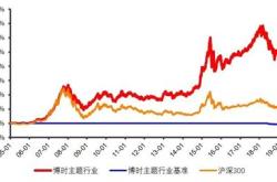 什么基金年化率高