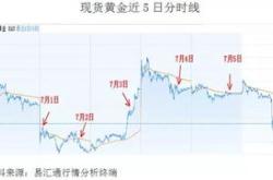 国际金价波动剧烈，原因、影响与未来展望