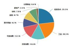 深证300指数及其成分股概述