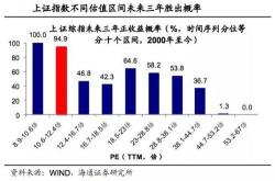 基金的估值高与低