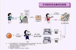 住房维修基金使用管理办法