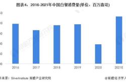 2019年全球白银行业市场现状及发展前景分析 供需缺口不断加大 上行空间犹存