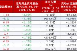 北向资金减持股价上涨