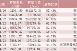 百亿解禁潮来袭六家公司的市值挑战与市场影响