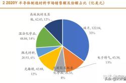 半导体硅片领涨市场