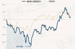 上涨20.03%