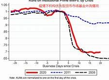 美国货币市场基金资产规模创历史新高