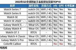 idc智能手表出货量