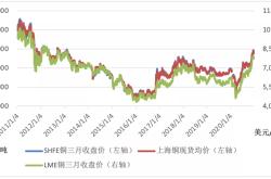 【实时追踪】伦铜期货行情财经视角下的市场动态