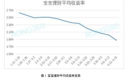 现金管理类理财需求旺盛货币基金总规模突破万亿元