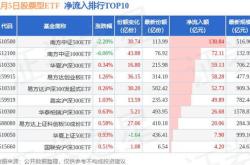 主力榜半导体主力资金净流出万元，居全市场第一梯队