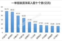 融资榜食品饮料融资净买入万元，居可比基金首位