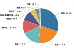 融资榜科创融资净买入万元，居可比基金首位