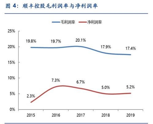 顺丰控股（002352）投资分析报告