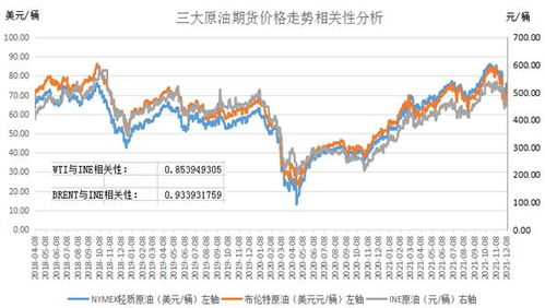 石油期货市场分析与投资策略