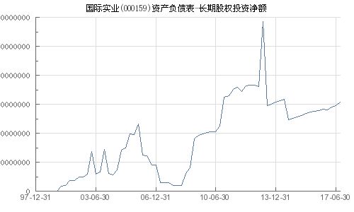 国际实业股票投资分析与策略