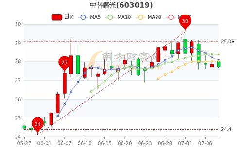 中科曙光股票分析与投资策略