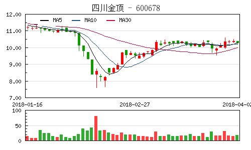 600678四川金顶，投资分析与策略