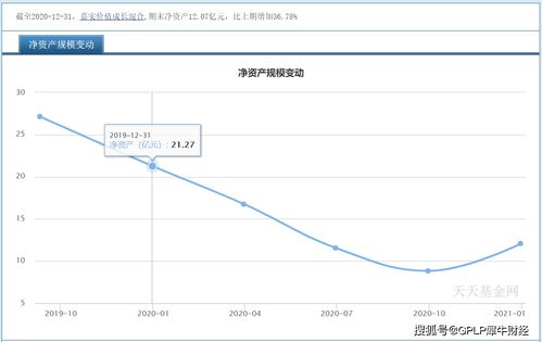 320001基金净值分析与投资策略