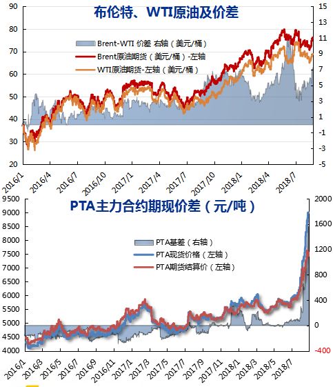 PTA行情分析与投资策略