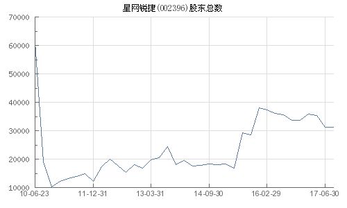 002396 星网锐捷股票分析与投资建议