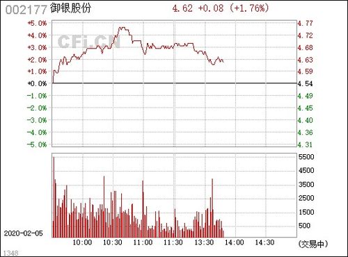 御银股份（002177）的投资价值分析与策略建议