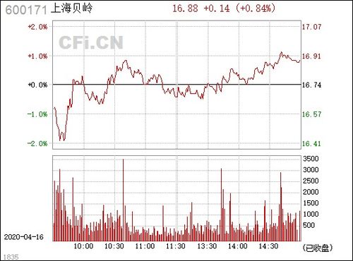 600171股票分析报告，上海贝岭股份有限公司