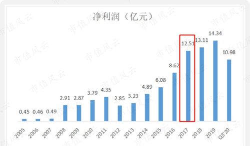 股票002050，三花智控的投资价值分析