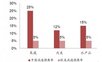 冷链物流概念股的投资分析