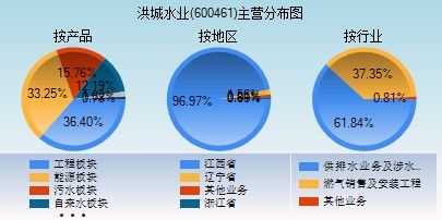 600461洪城水业投资分析报告