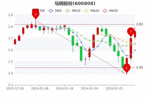 深入解读股票600808——马钢股份的投资价值与前景