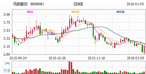 深入解读股票600808——马钢股份的投资价值与前景