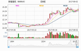 600816股票，投资中的宝藏股，带你走进安信信托的未来